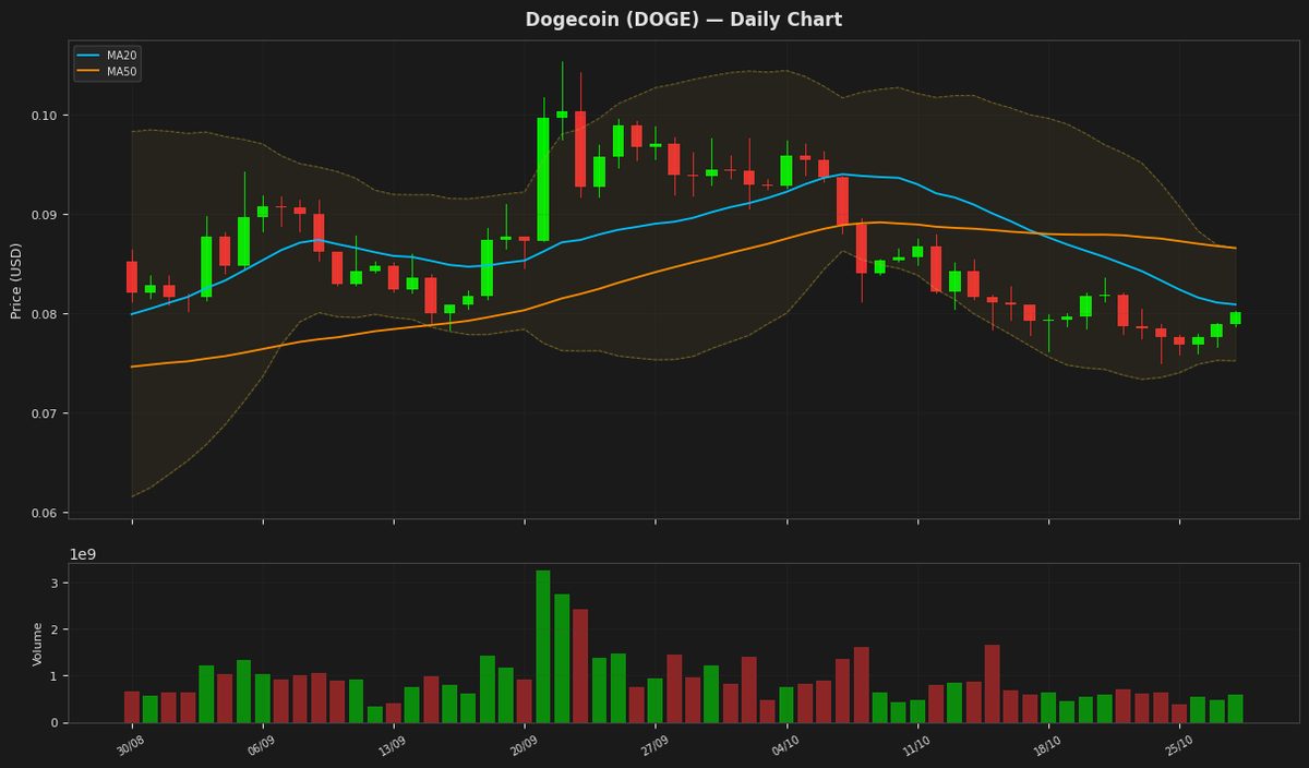 Dogecoin chart