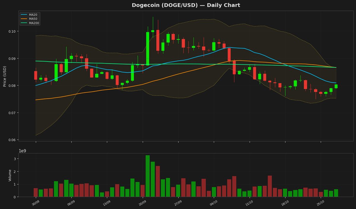Dogecoin Eyes Rebound as RSI Nears Oversold at $0.0803