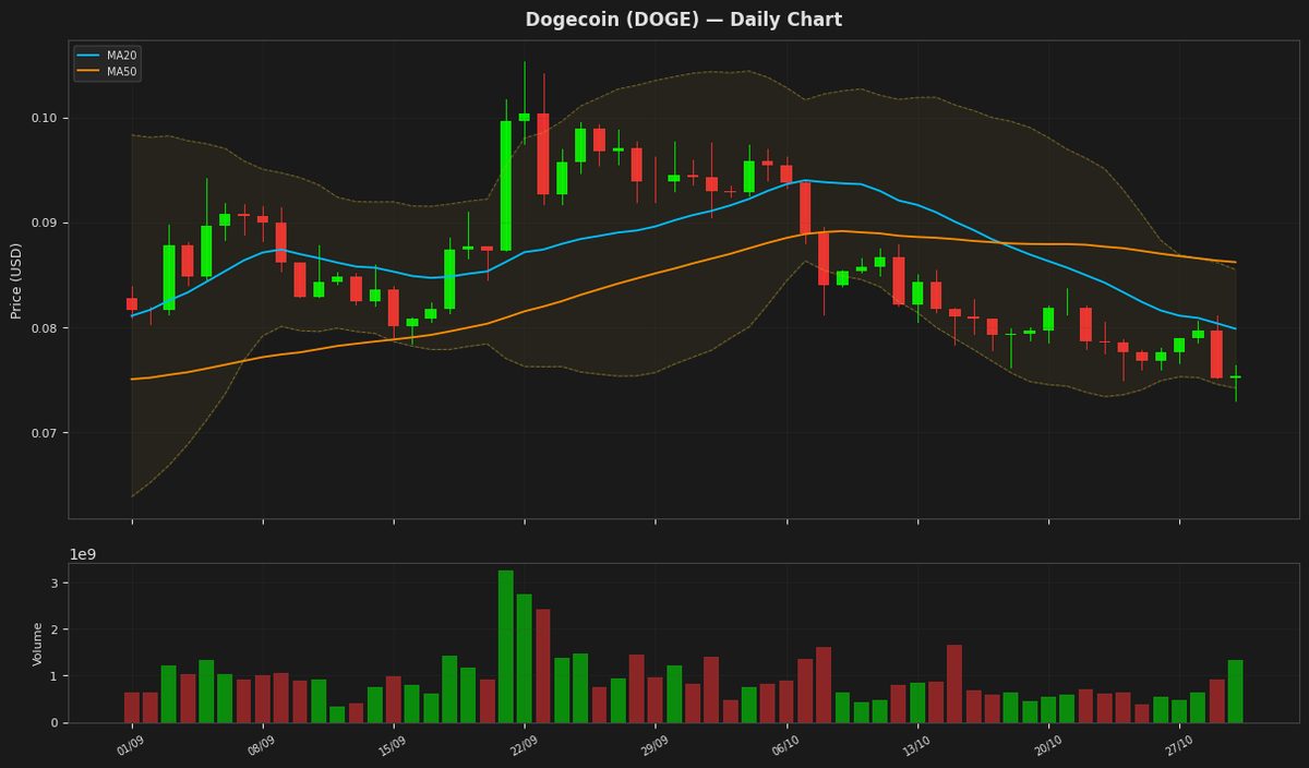 Dogecoin chart