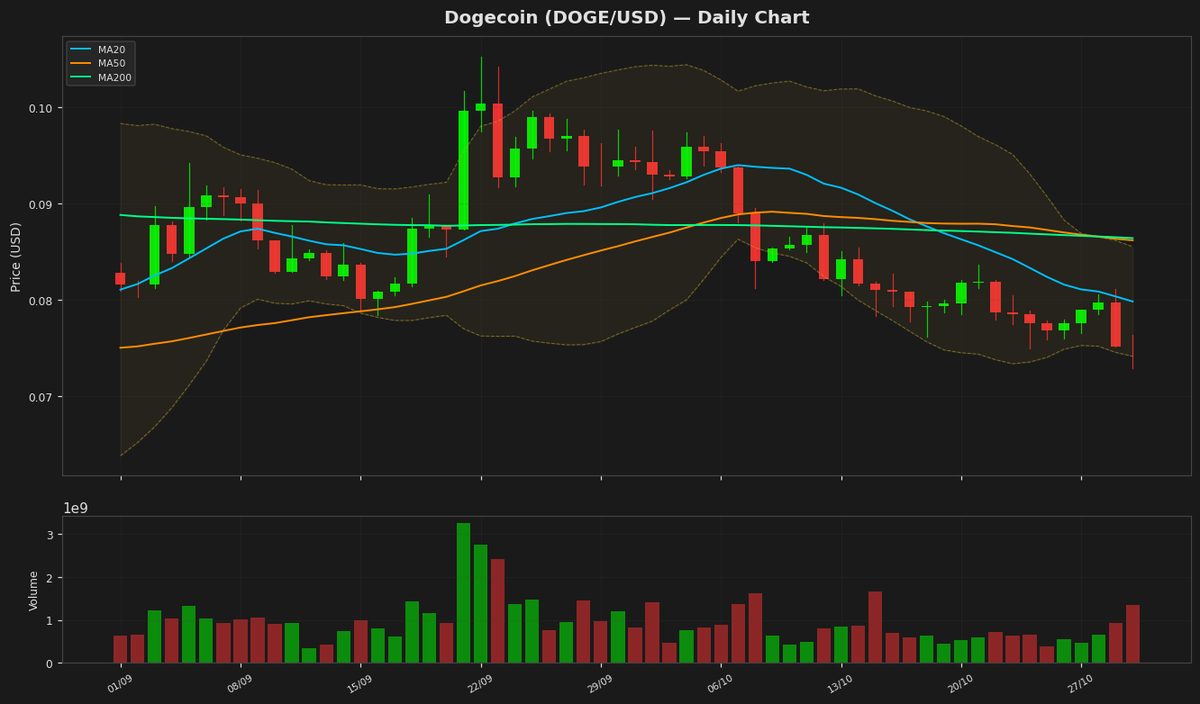 Dogecoin mette alla prova un supporto chiave con l'RSI vicino a ipervenduto a $0,075