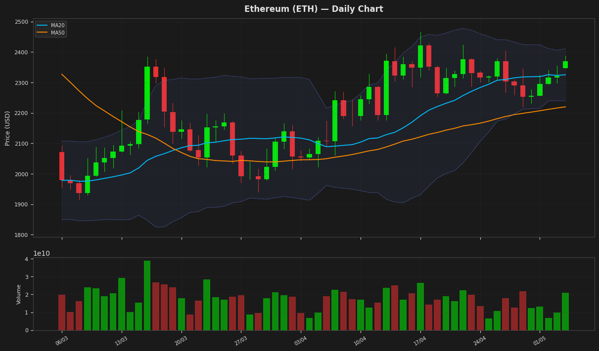 Ethereum chart