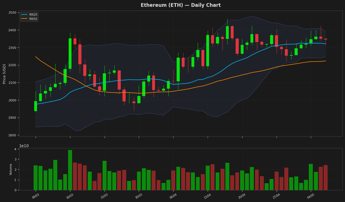 Ethereum chart