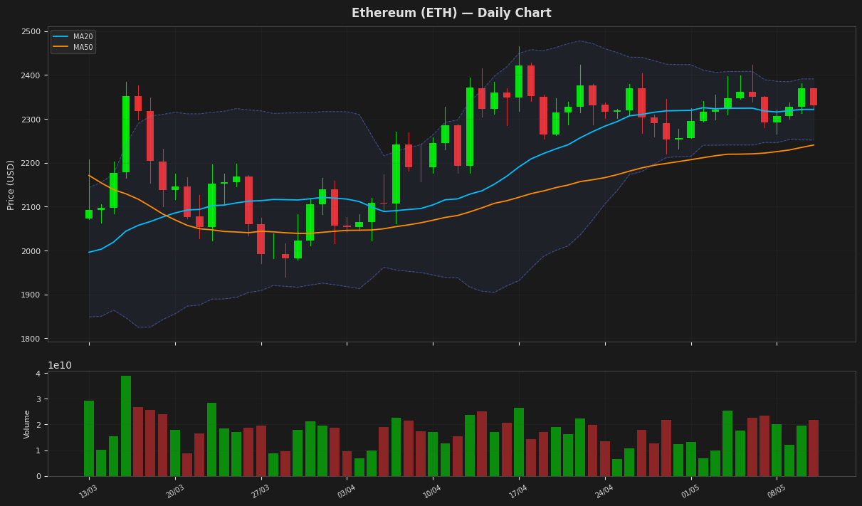 Ethereum chart