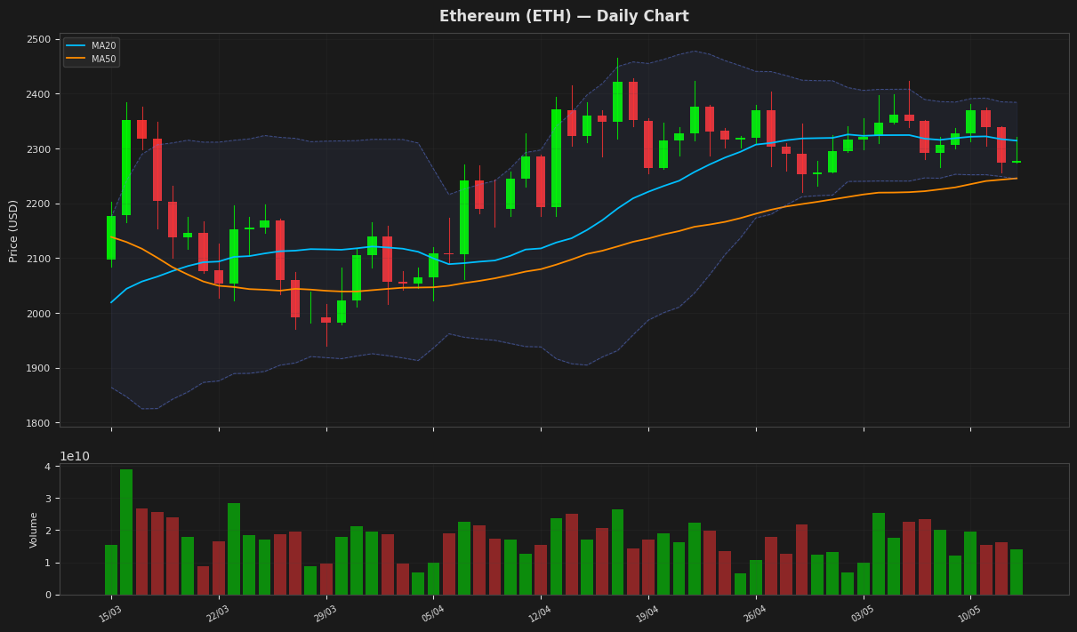 Ethereum chart