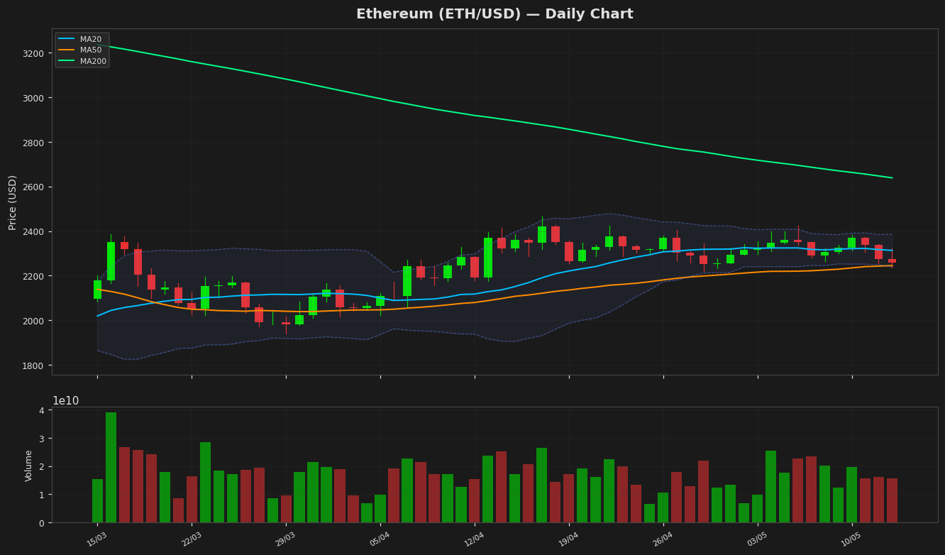 Ethereum chart