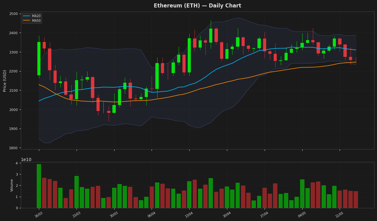 Ethereum chart