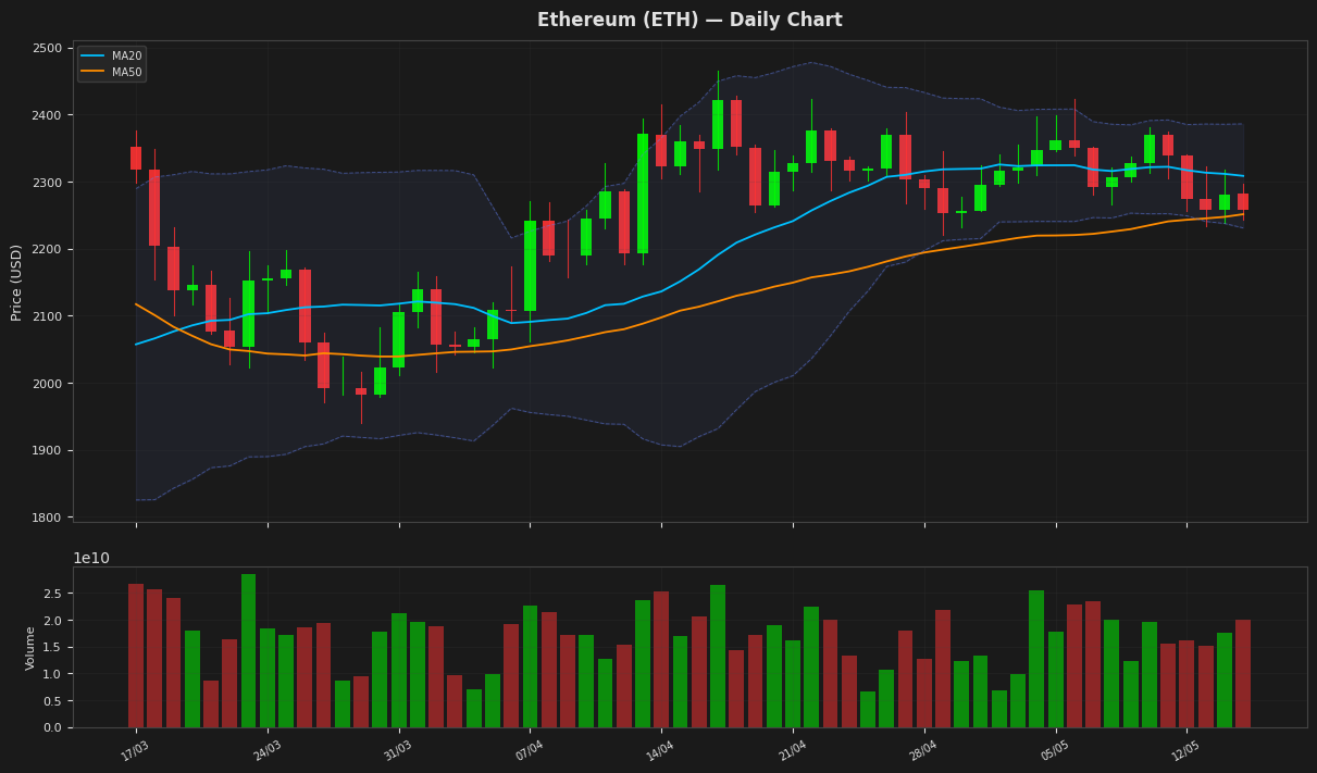 Ethereum chart