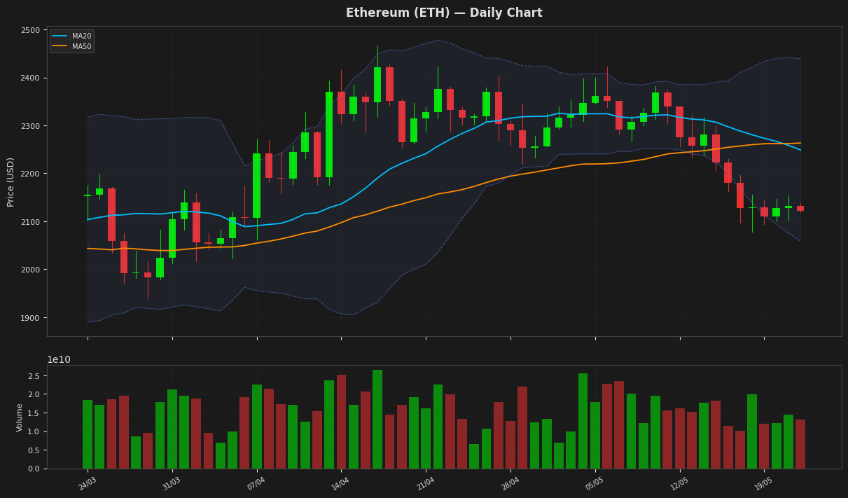 Ethereum chart