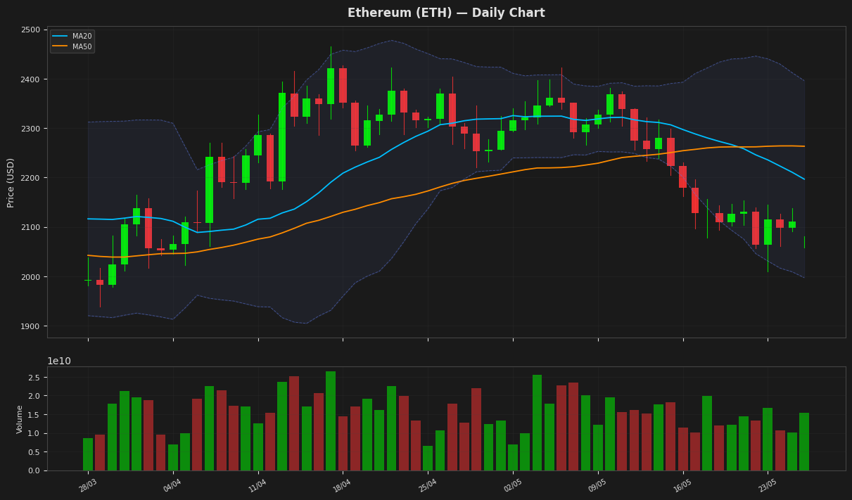 Ethereum chart