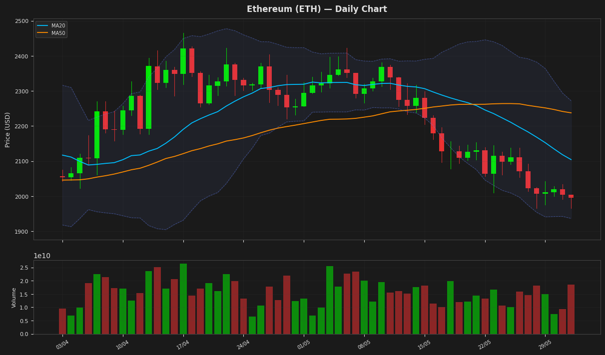 Ethereum chart