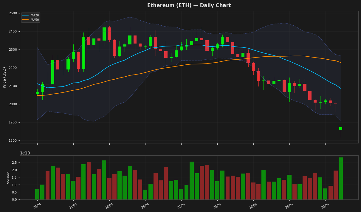 Ethereum chart