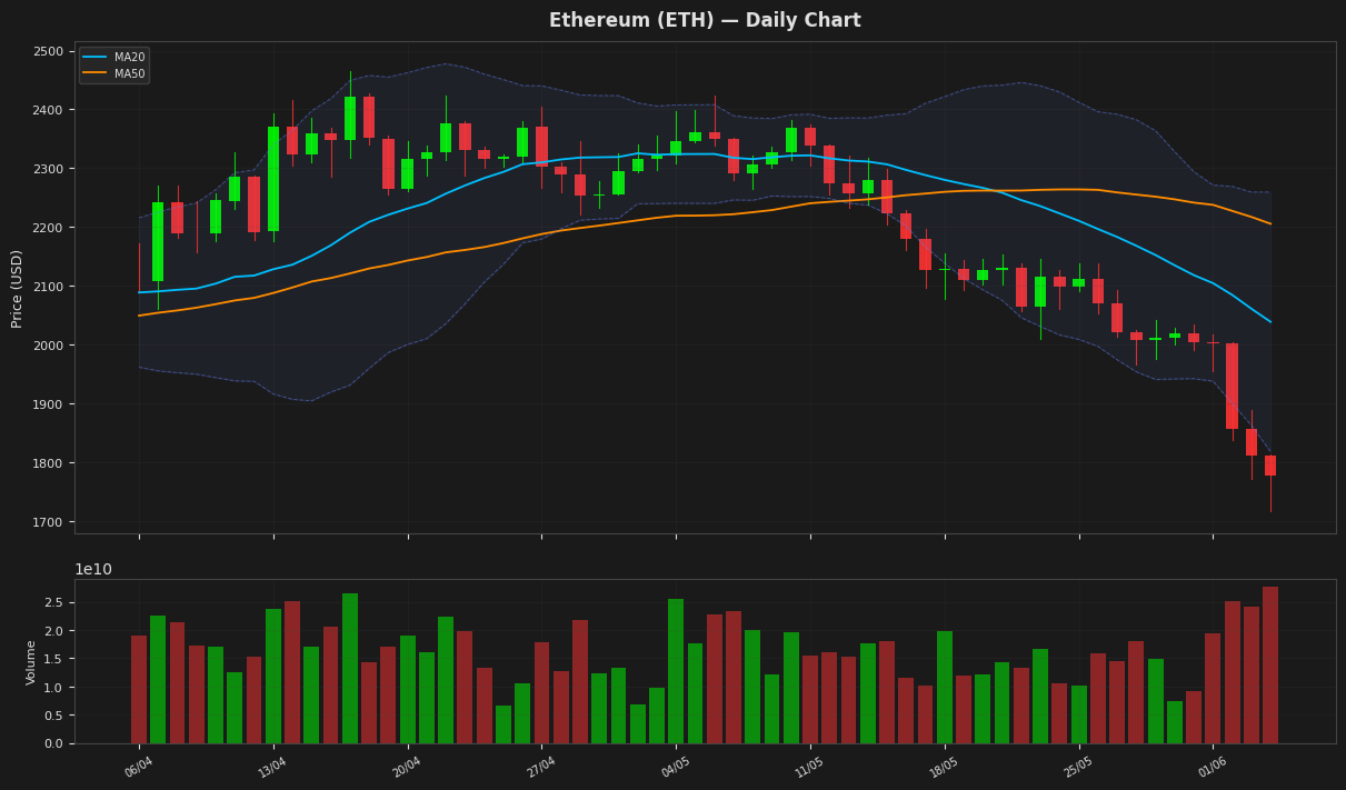 Ethereum chart