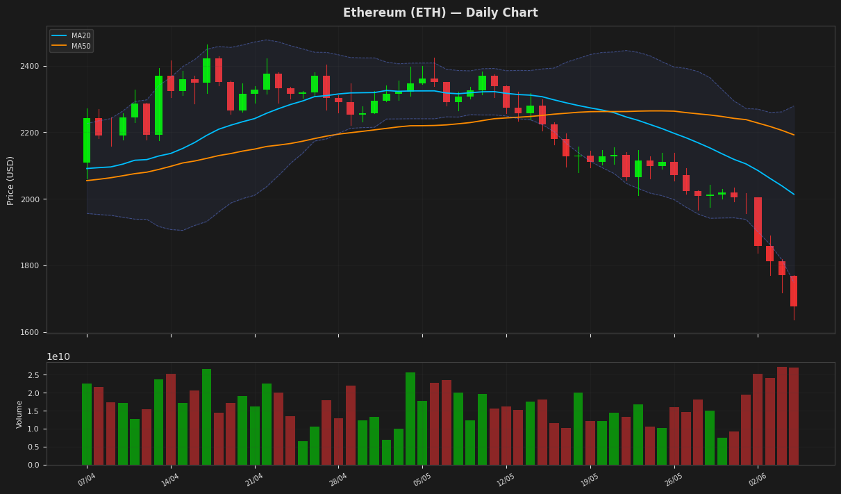Ethereum chart