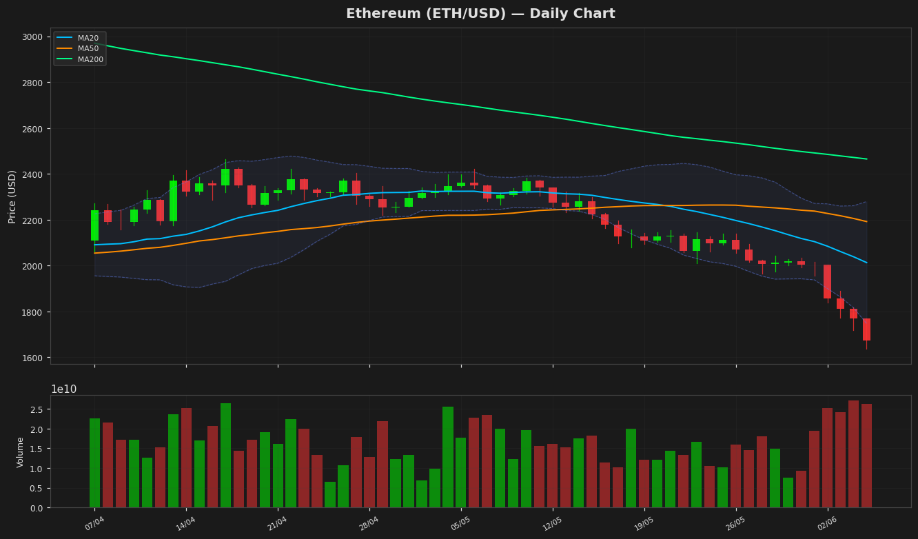 Ethereum chart