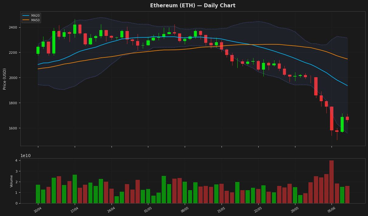 Ethereum chart