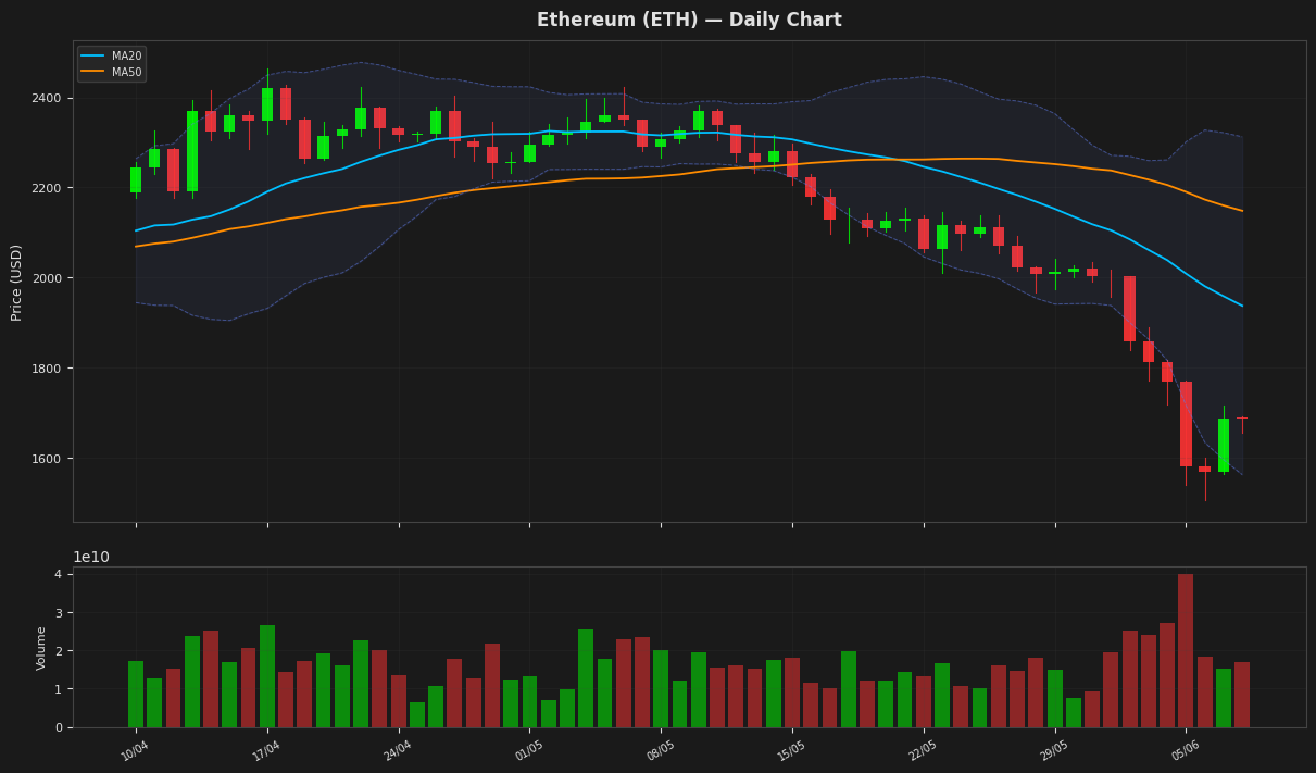 Ethereum chart