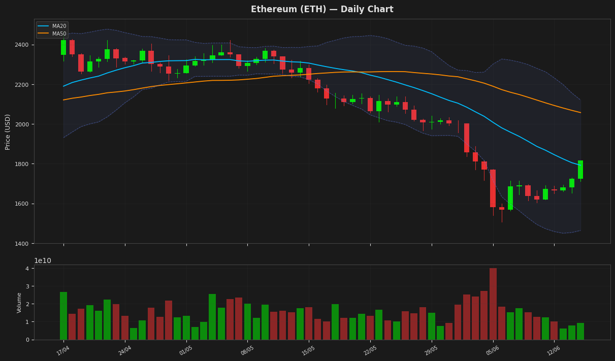 Ethereum chart
