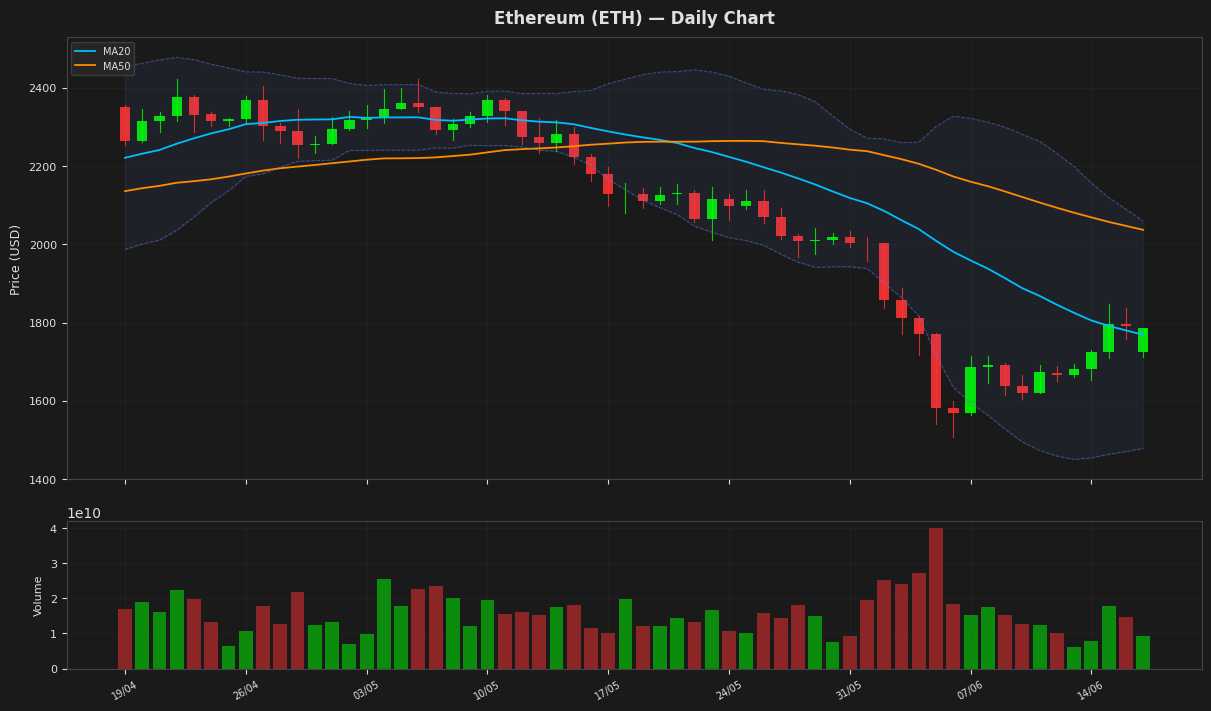 Ethereum chart