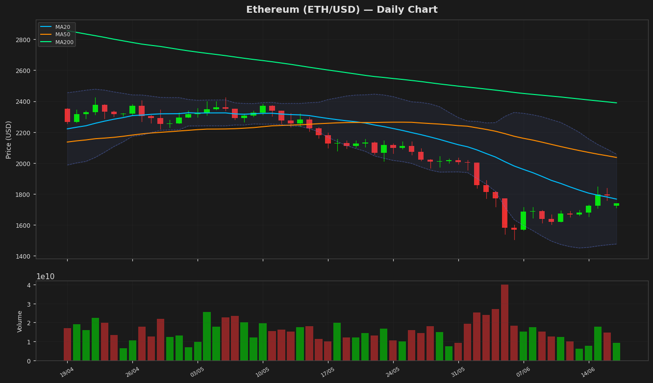 Ethereum chart