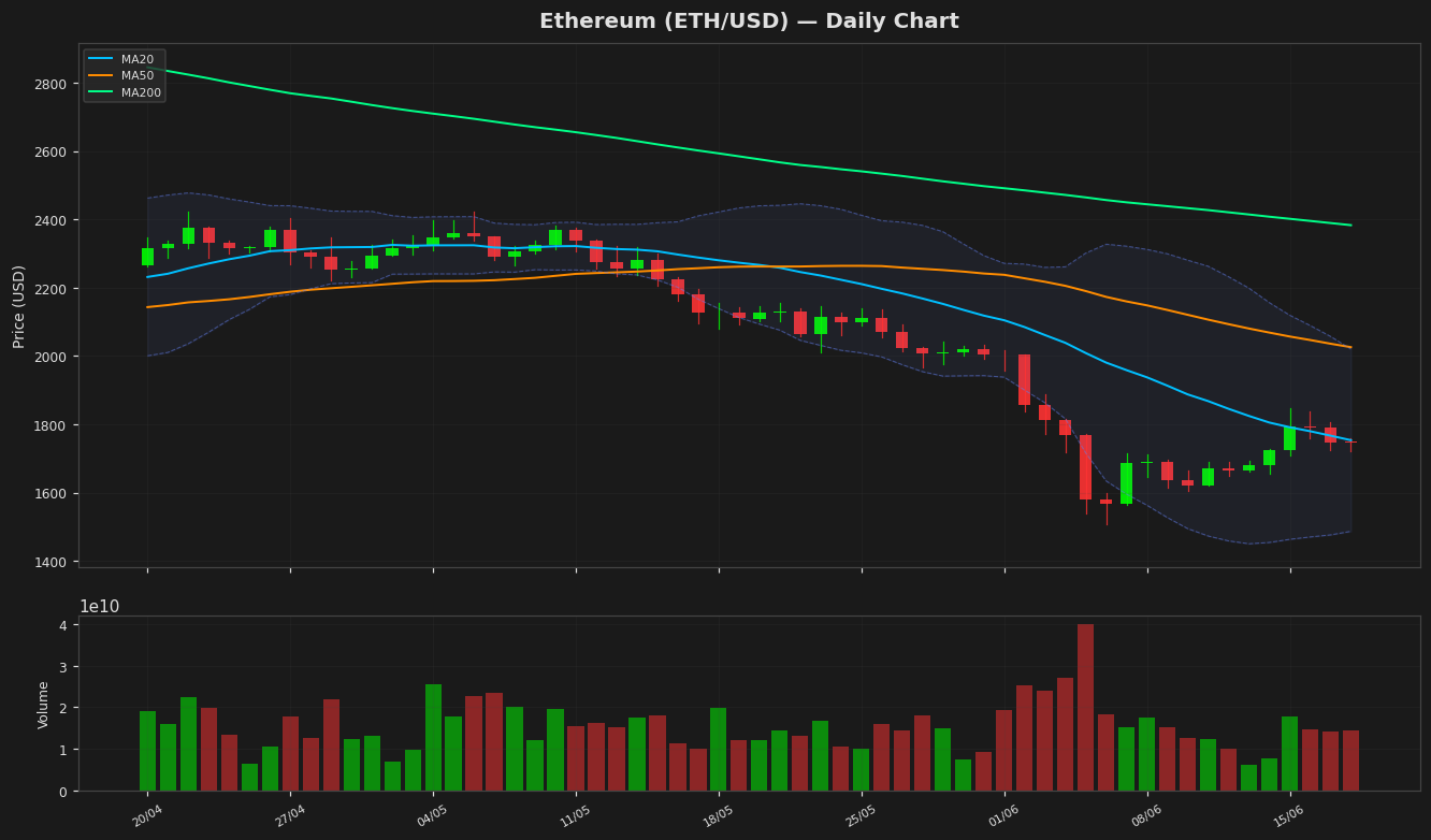 Ethereum chart