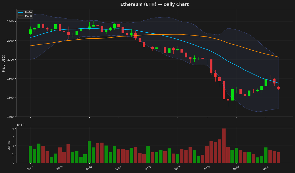 Ethereum chart