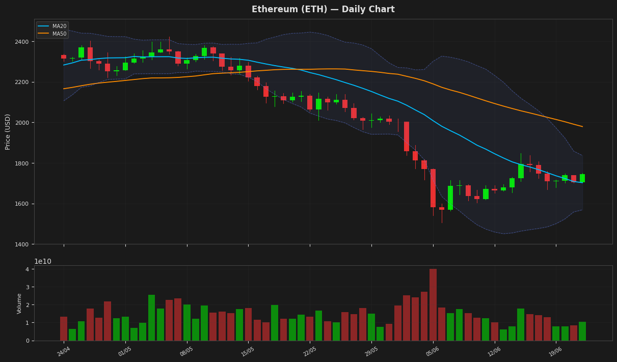 Ethereum chart