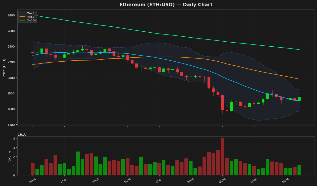 Ethereum chart
