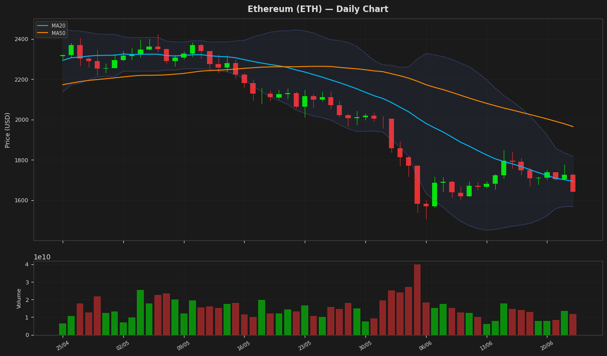 Ethereum chart