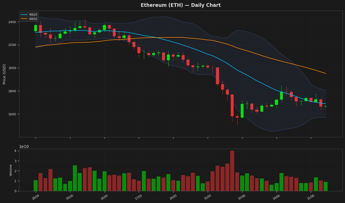 Ethereum chart
