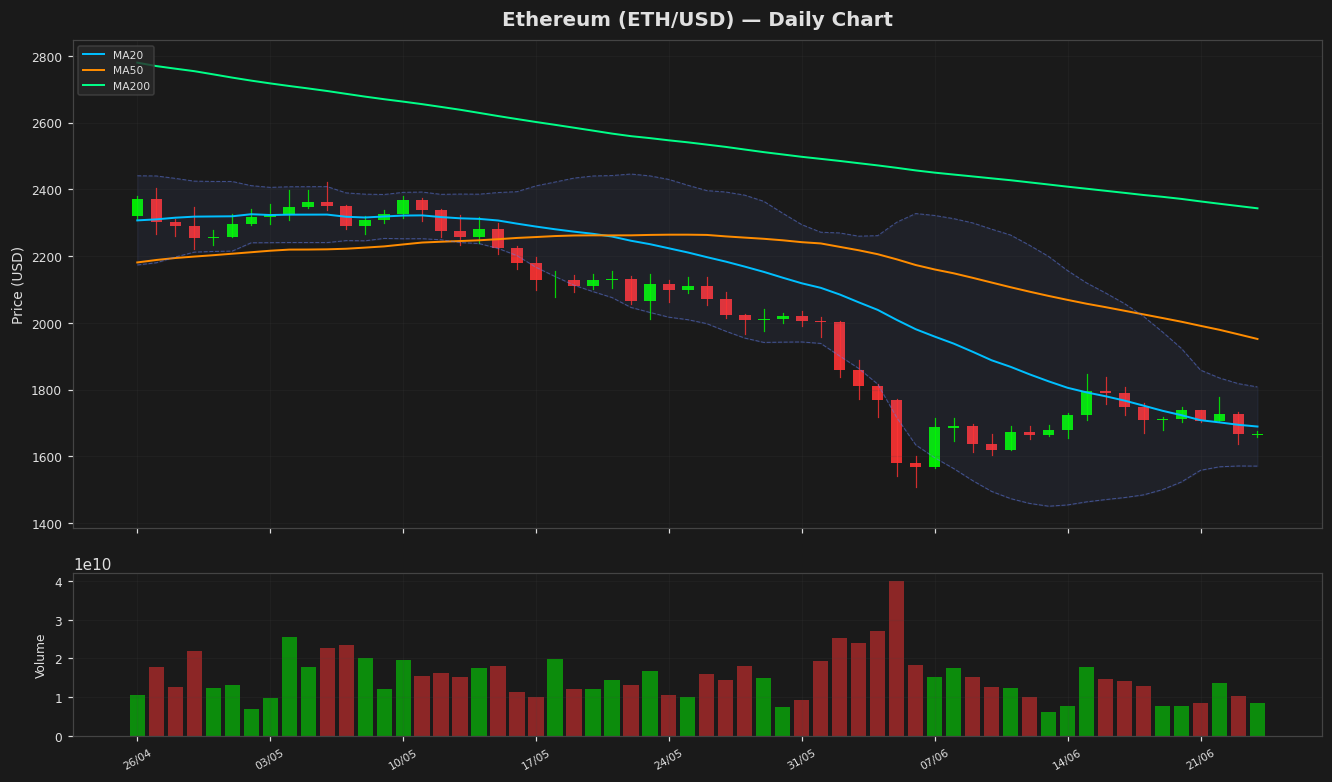 Ethereum chart