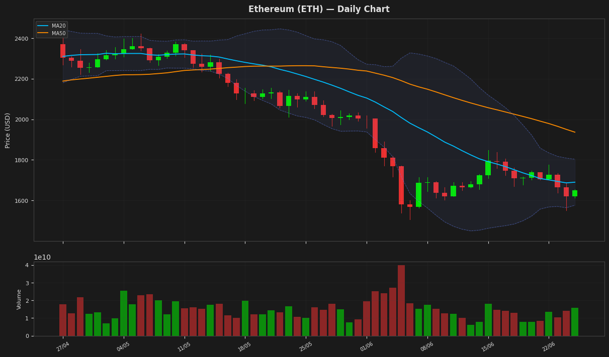 Ethereum chart