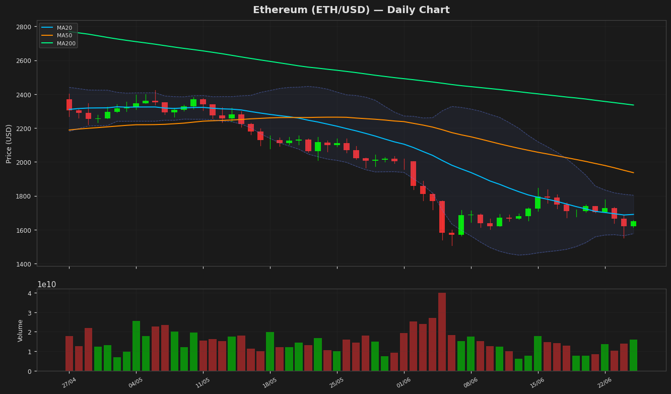 Ethereum chart