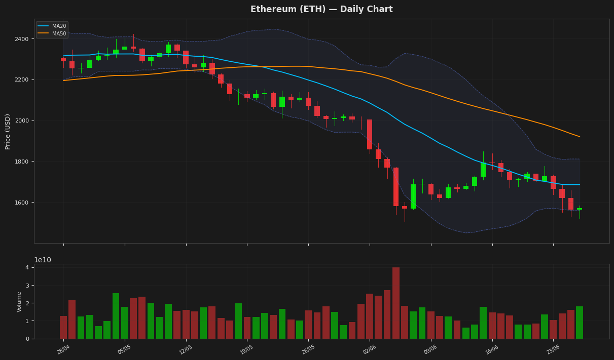 Ethereum chart