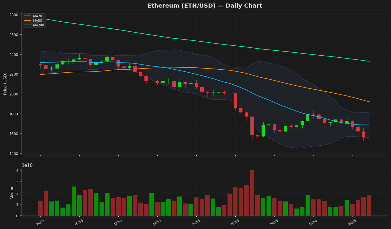 Ethereum chart