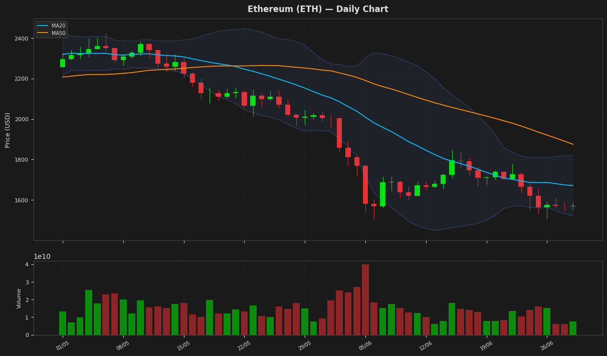 Ethereum chart