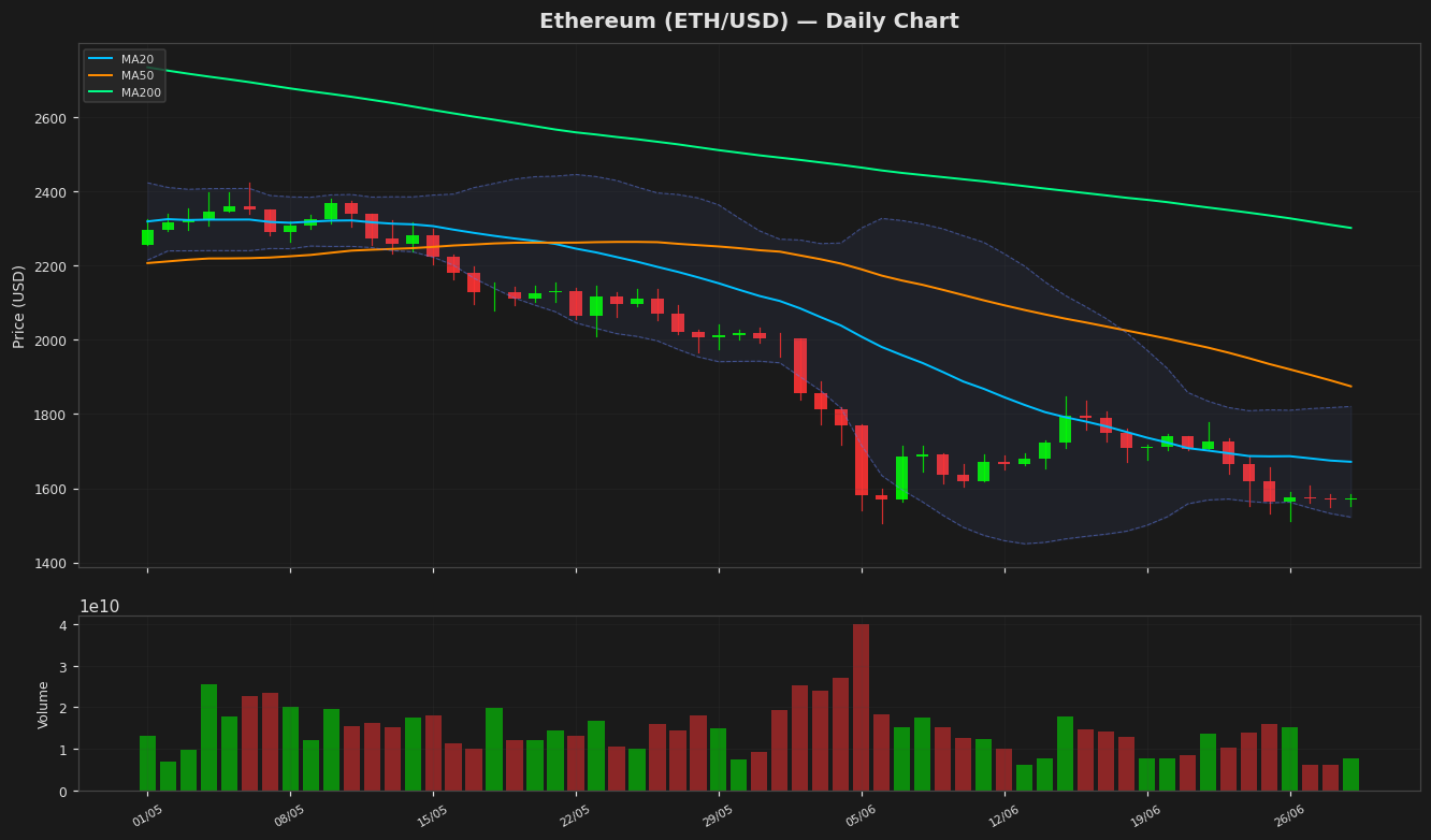 Ethereum chart