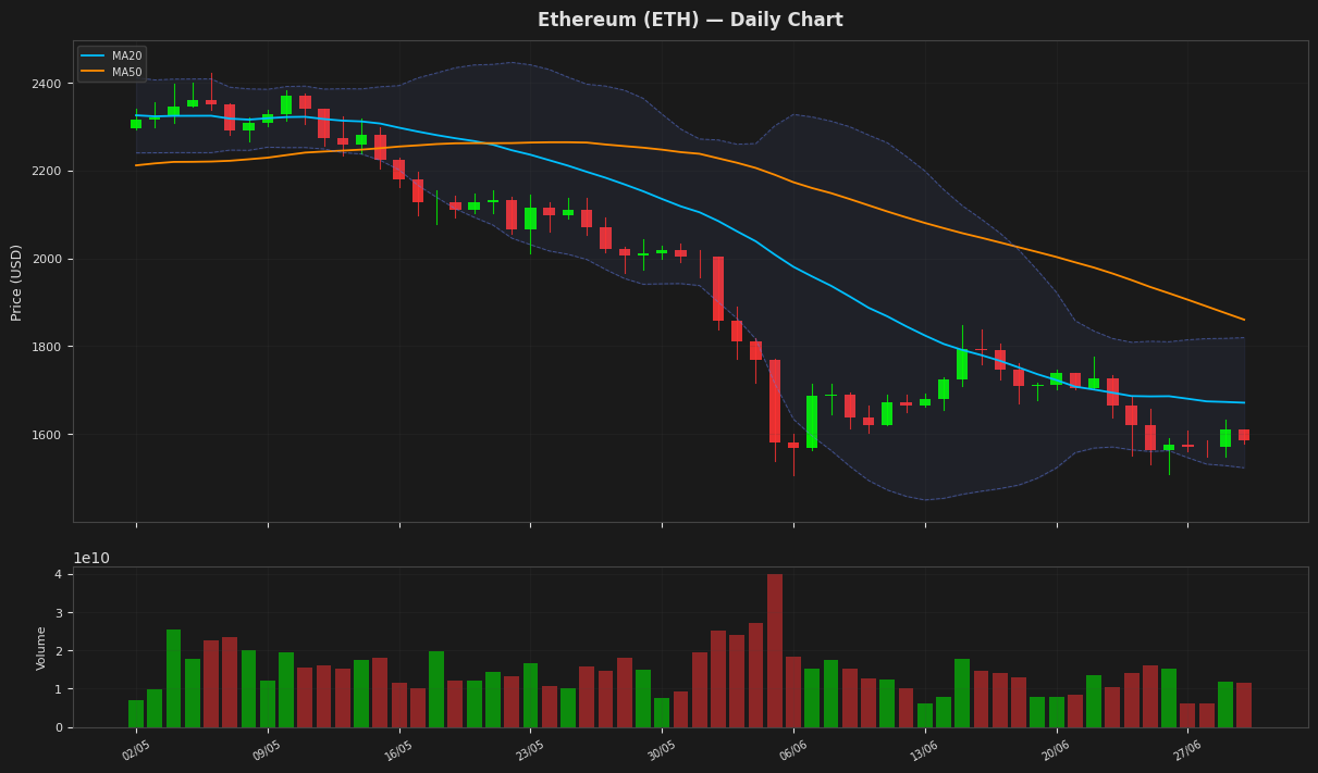 Ethereum chart