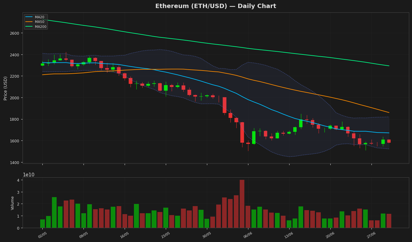 Ethereum chart