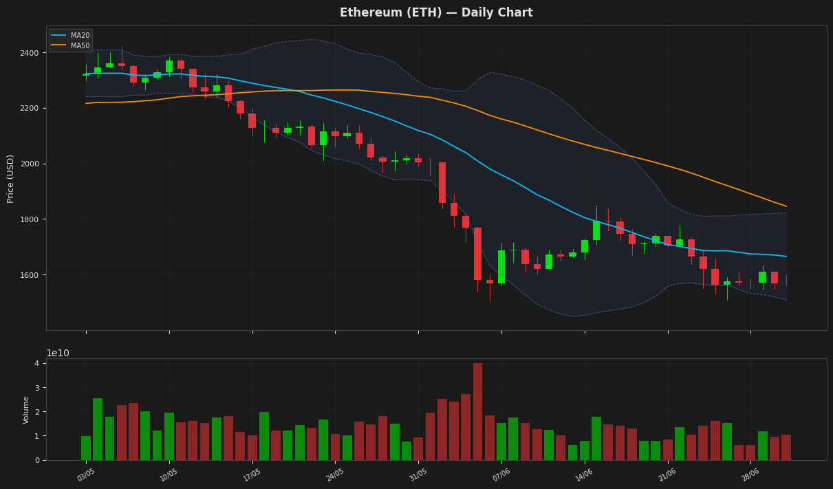Ethereum chart