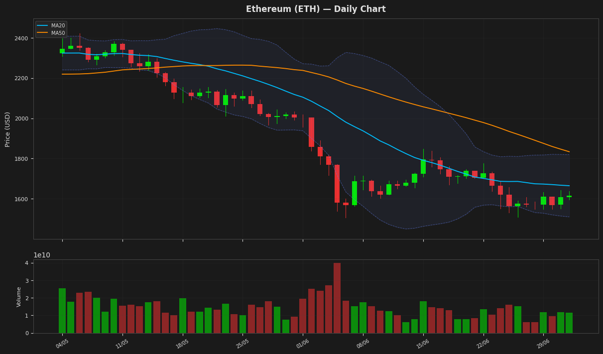 Ethereum chart