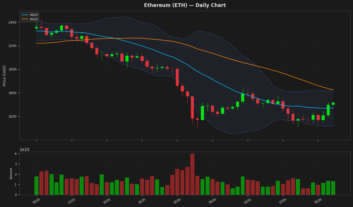 Ethereum chart