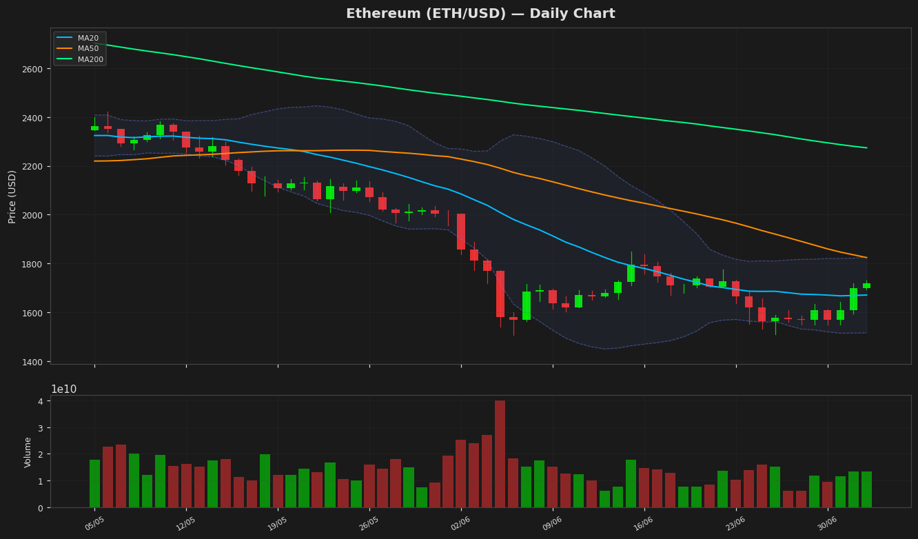 Ethereum chart