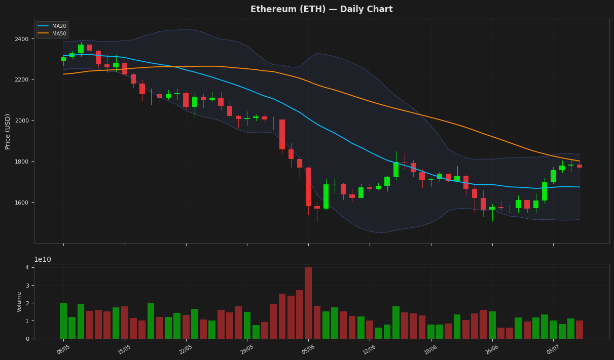 Ethereum chart