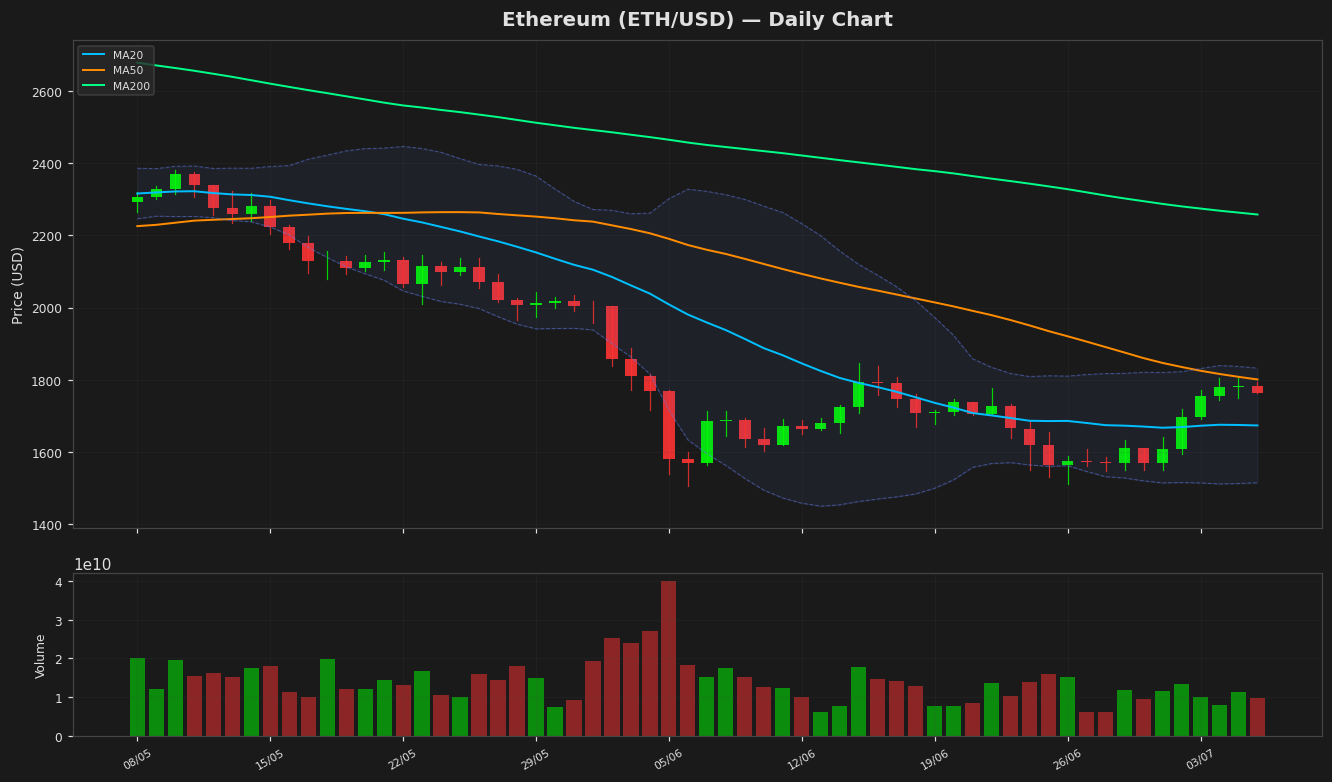 Ethereum chart