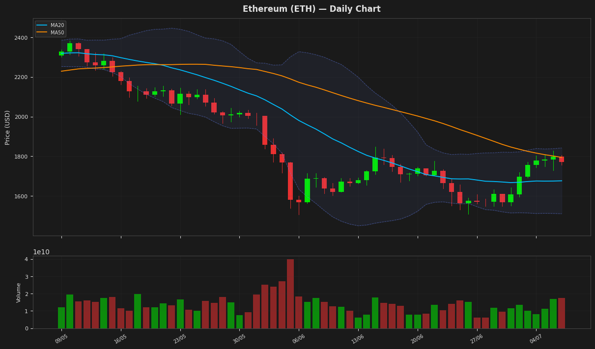 Ethereum chart