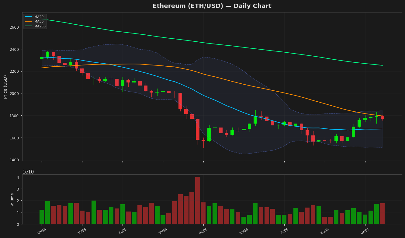 Ethereum chart