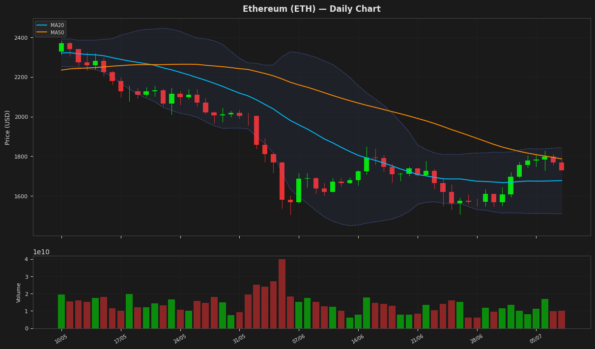 Ethereum chart
