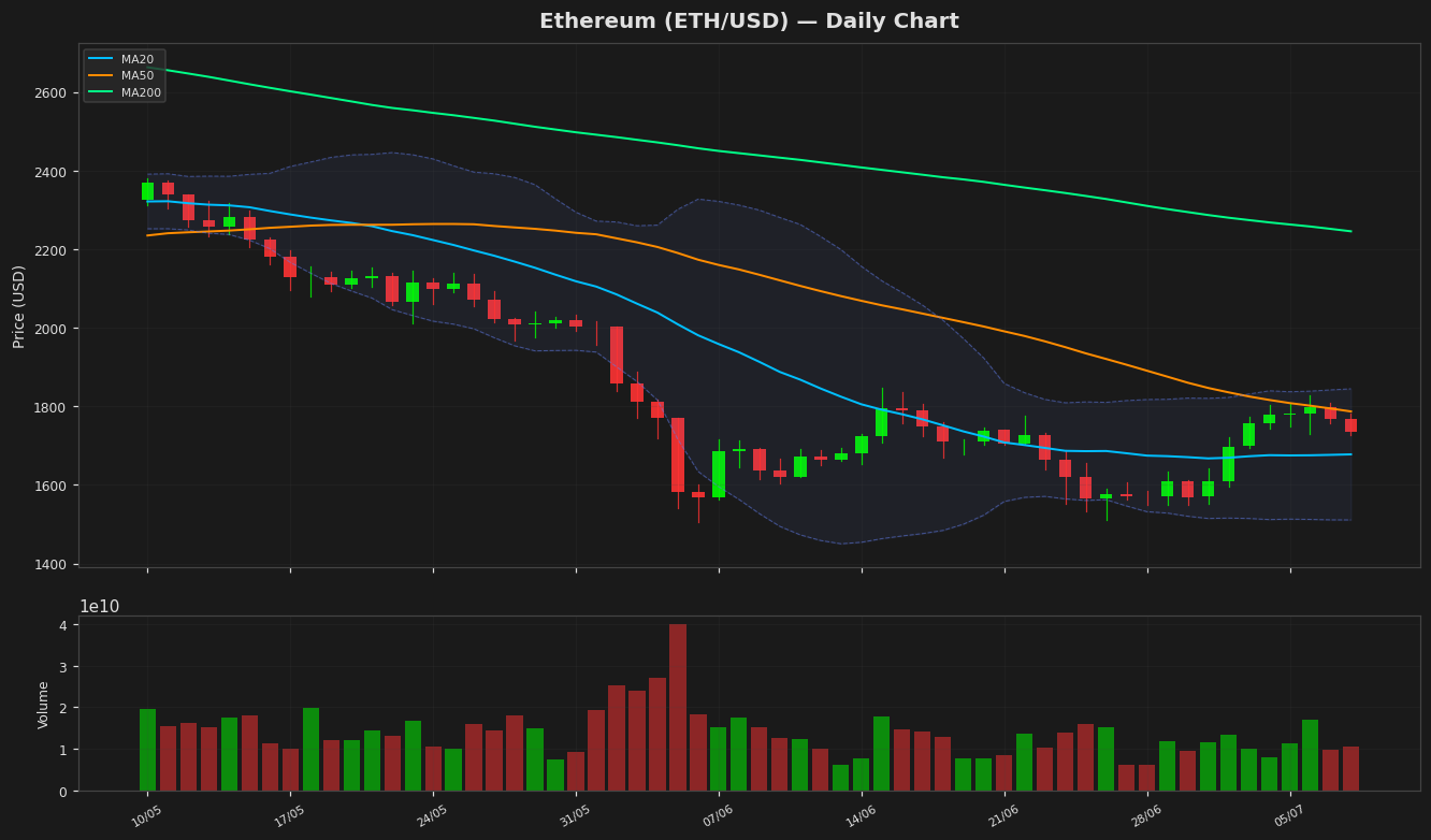 Ethereum chart
