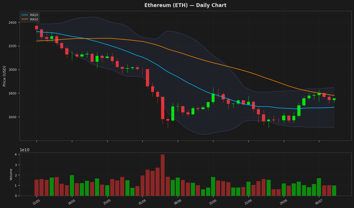 Ethereum chart