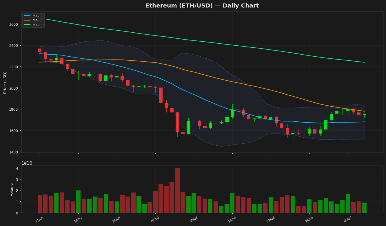 Ethereum chart